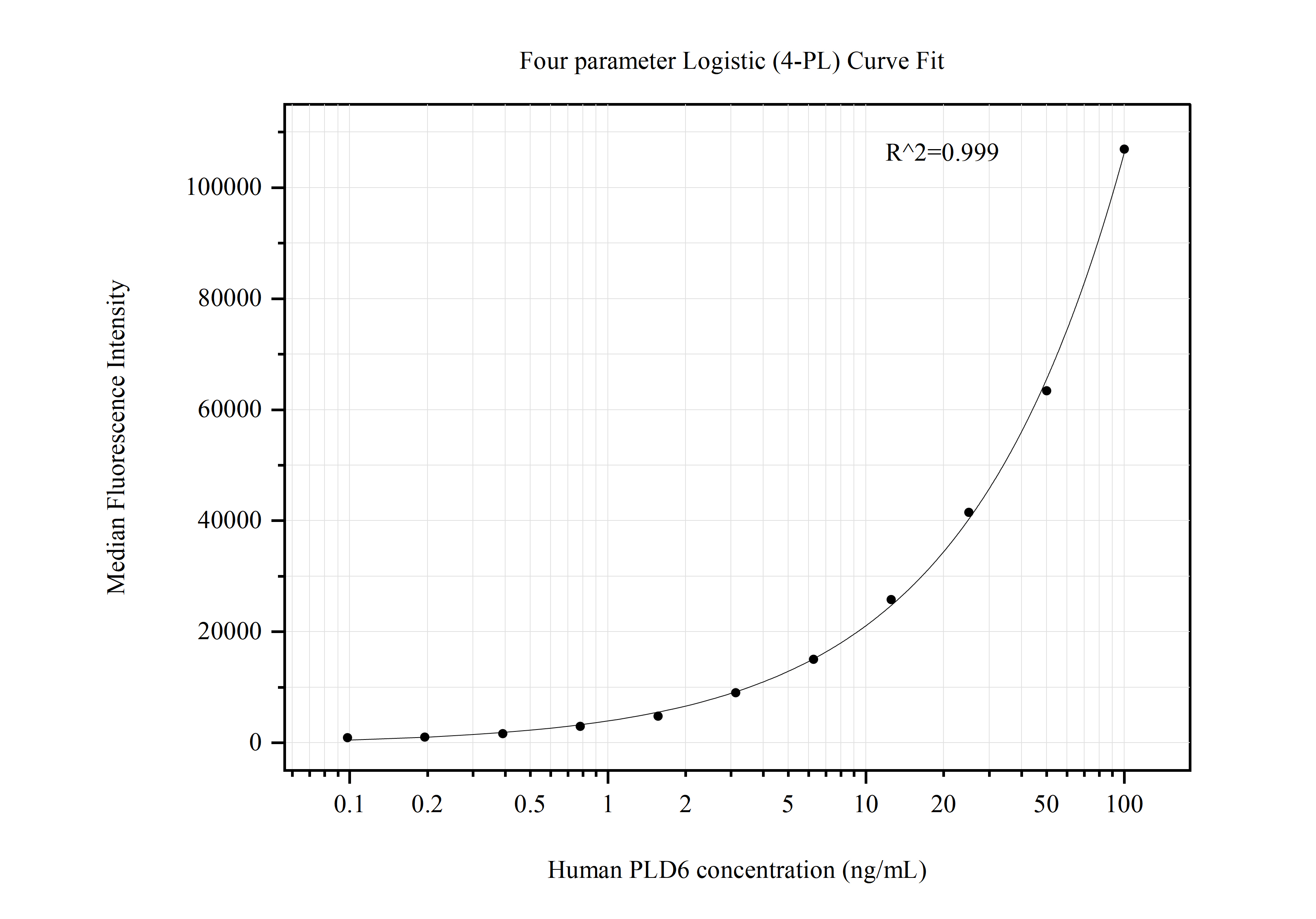 Cytometric bead array standard curve of MP50709-2